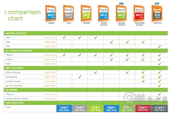 Eye-Fi发布新款无线SD卡Pro X2 支持802.11n