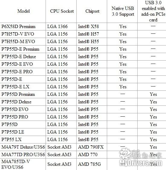 华硕P6X58D Premium领先业界 全球首款获得USB3.0认证
