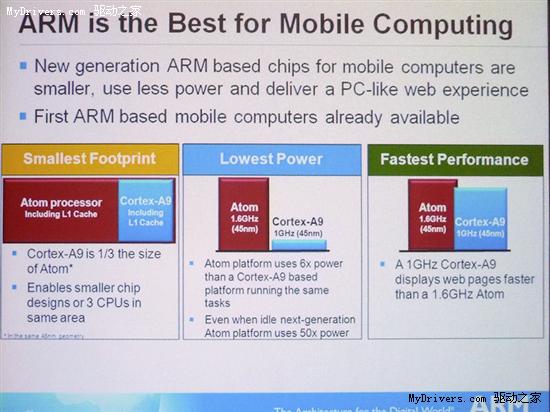 ARM展示Cortex A9 500MHz匹敌1.6GHz Atom