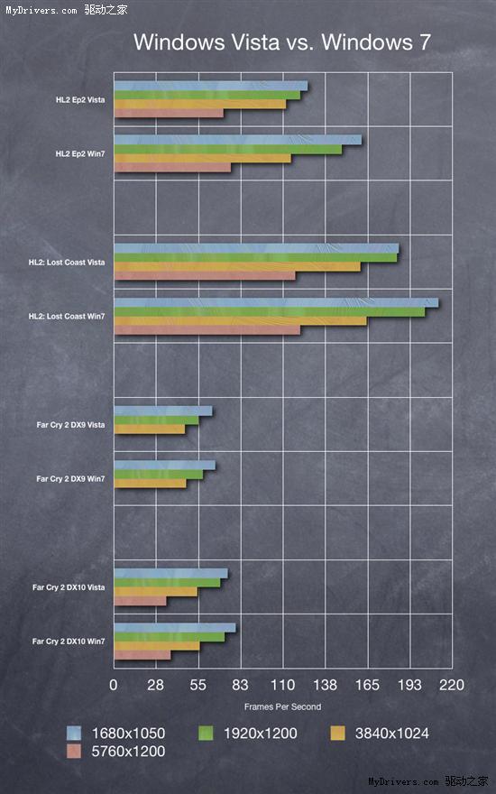 超宽分辨率Radeon HD 5870 Vista/Win7性能对比