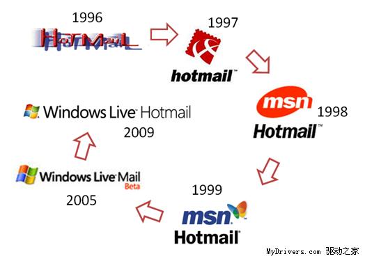 微软回顾Hotmail十数载风雨历程