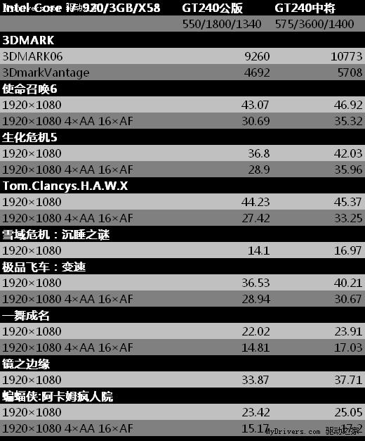 独家五大绝技 影驰GT240中将震撼登场