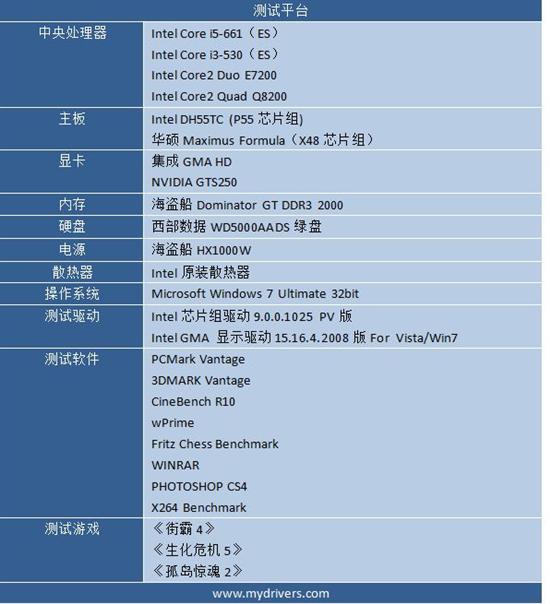 天生强悍舍我其谁 全新32nm酷睿i5、i3深度评测