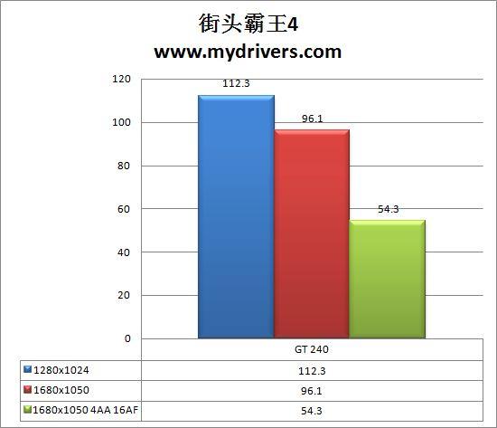 北影没有潜规则 GT 240显卡性能实测