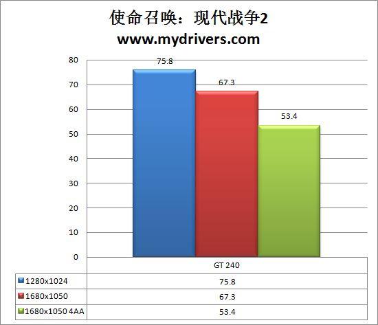 北影没有潜规则 GT 240显卡性能实测