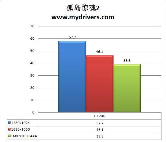 北影没有潜规则 GT 240显卡性能实测