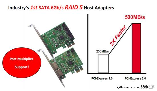 HighPoint发布全球首款SATA 6Gbps RAID卡