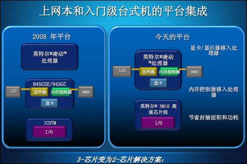 从新CULV本看：第2代ATOM救不了上网本