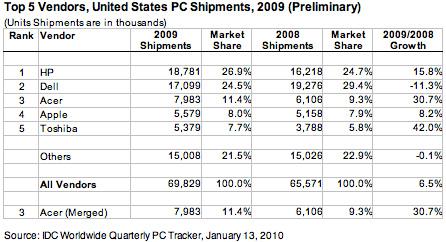 苹果09年PC出货量美国第四 无缘全球前五