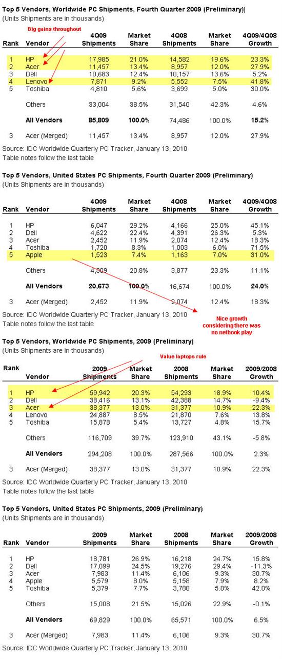 IDC：2009年第四季度PC销量起死回生