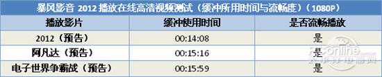 普及在线高清视频！暴风影音2012评测