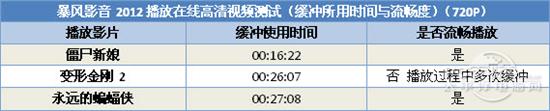 普及在线高清视频！暴风影音2012评测