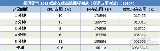 普及在线高清视频！暴风影音2012评测