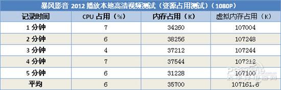 普及在线高清视频！暴风影音2012评测