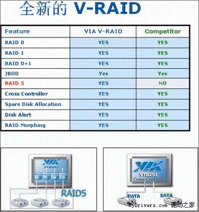 下载：VIA威盛SATA V-RAID驱动包5.80G