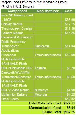 摩托罗拉Droid成本分析 略贵于Google手机