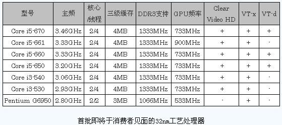 Intel i3整合GPU 选购电源3大注意事项