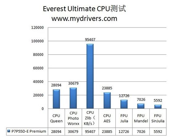 真SATA 6和USB 3.0 华硕P7P55D-E Premium评测