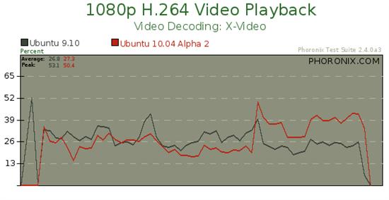 Ubuntu 10.04 Alpha 2性能对比测试