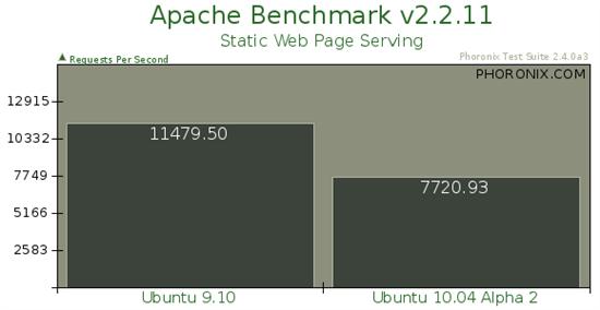 Ubuntu 10.04 Alpha 2性能对比测试