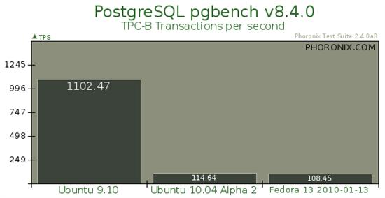 Ubuntu 10.04 Alpha 2性能对比测试