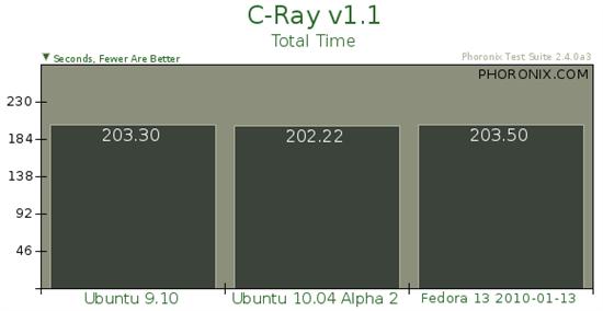 Ubuntu 10.04 Alpha 2性能对比测试