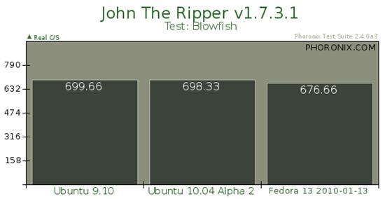 Ubuntu 10.04 Alpha 2性能对比测试