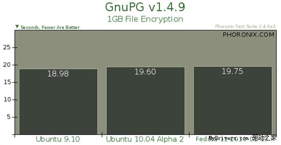 Ubuntu 10.04 Alpha 2性能对比测试