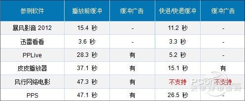 2010年看什么？6款热门高清点播软件横评