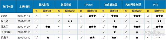 2010年看什么？6款热门高清点播软件横评