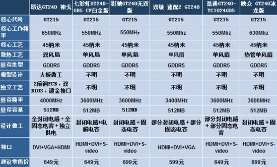 比96GT快的才能买 市售6款高频GT240导购