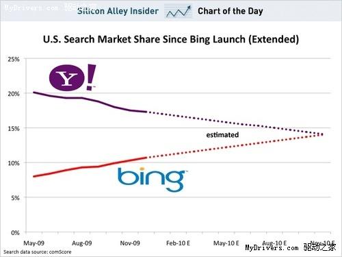 微软Bing美国搜索份额有望在年底超越雅虎