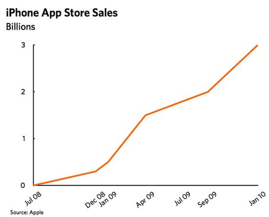 苹果2009年占全球手机应用程序收入99.4%