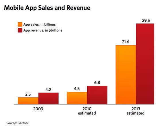苹果2009年占全球手机应用程序收入99.4%