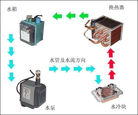 水冷也疯狂！细数现今主流散热技术