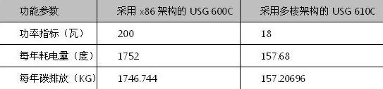 绿色IT风暴：信息安全迎接低碳时代