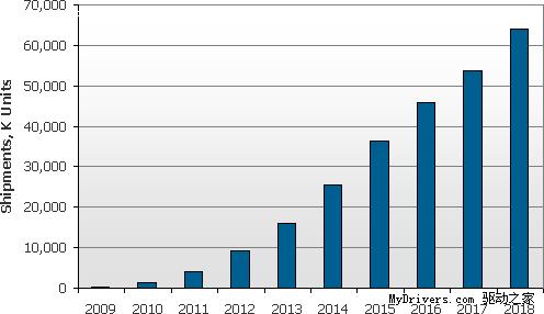 3D立体电视前景广阔 2013年可达1560万台