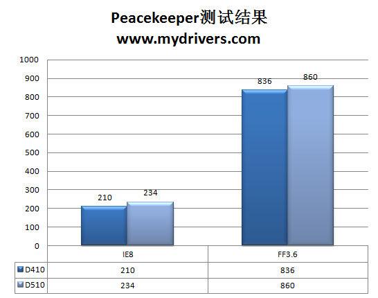 当上网本变成台式机 新Atom桌面平台首发详测