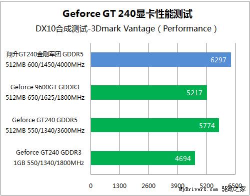 史上最强做工GT240  轻松超频性能提升25%