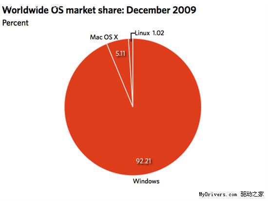 操作系统最新份额统计：Windows 7加速