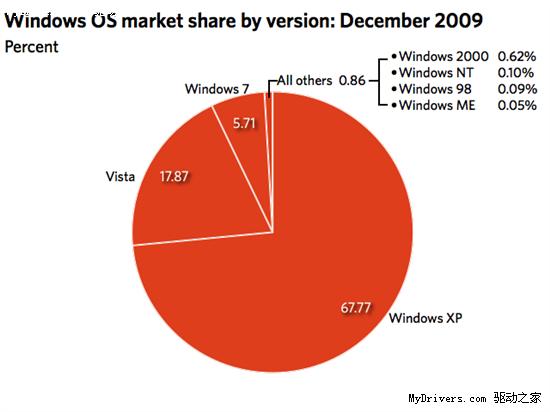 操作系统最新份额统计：Windows 7加速