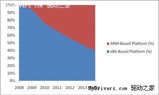 超便携设备处理器之争 ARM三年内超越x86
