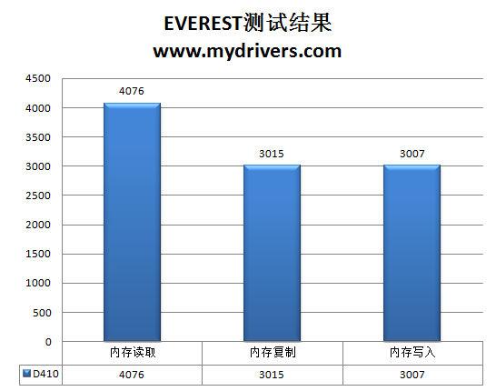 爱上“小三” 铭瑄D410主板评测