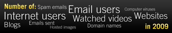 数字化2009年互联网：17亿网民90万亿邮件