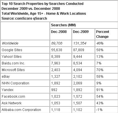 comScore：2009年全球搜索市场中国第二