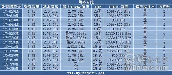 相煎何急 四核i7笔记本对阵迅驰2平台