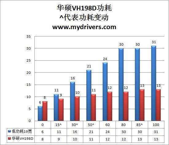 千万对比度 华硕首款LED背光显示器VH198D实测