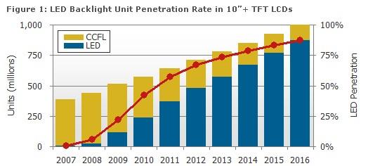 LED背光技术应用2011年全面超越CCFL