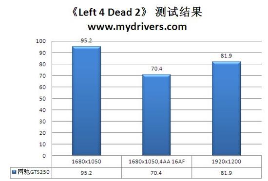 专为网吧打造 七彩虹网驰GTS 250评测