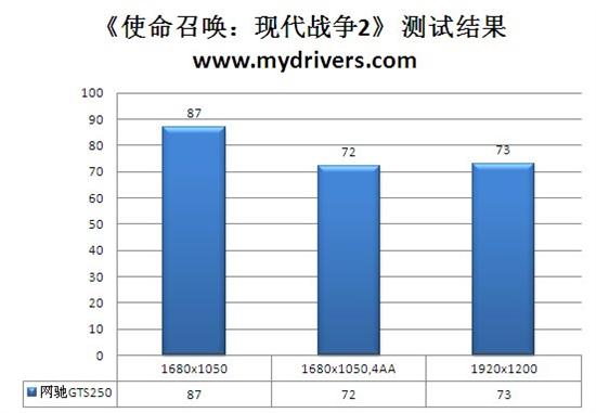 专为网吧打造 七彩虹网驰GTS 250评测